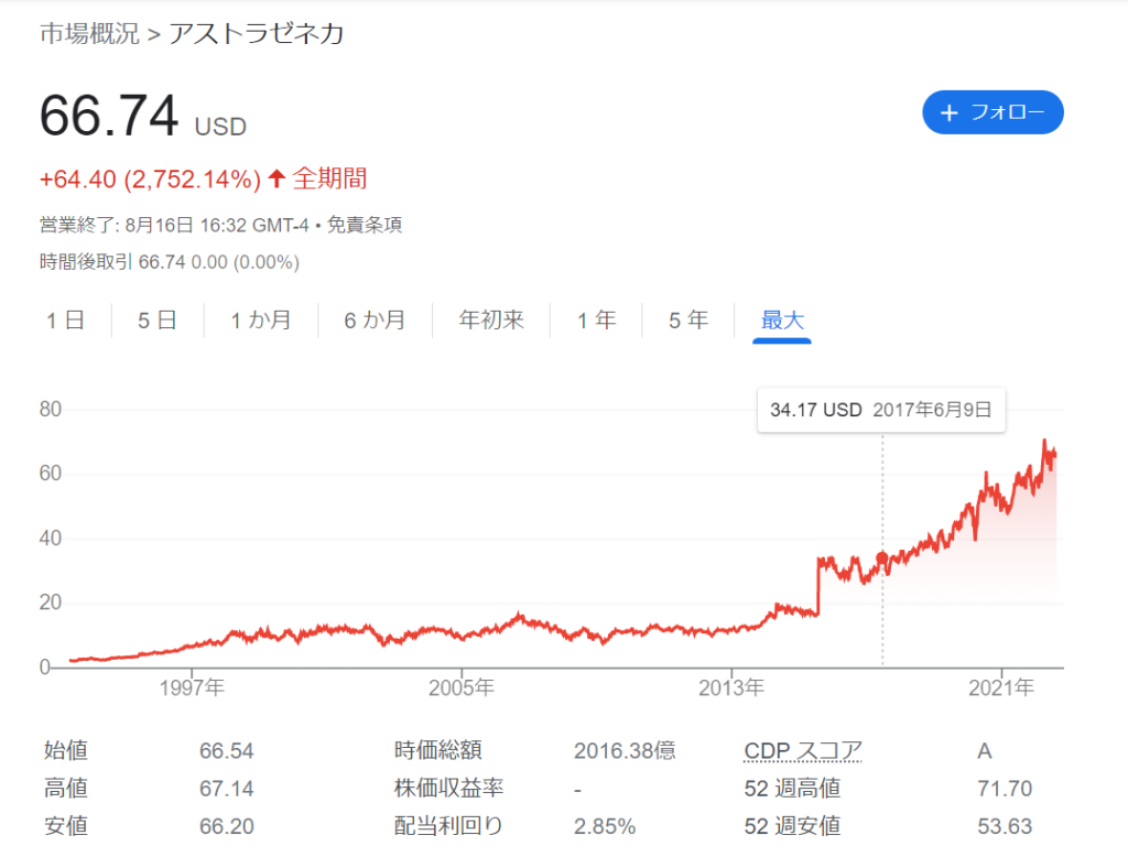 アストラゼネカ-株価チャート