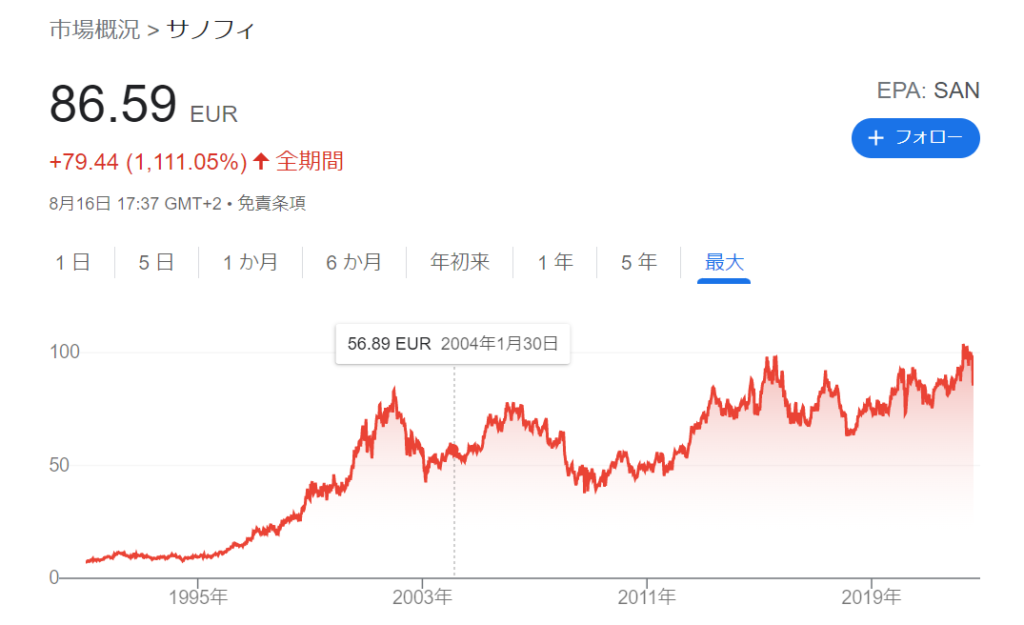 サノフィ-株価