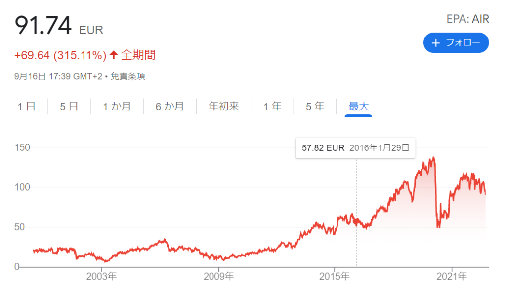エアバス-株価チャート
