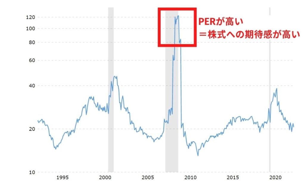 PERが高いのは、株式への期待感が高い時