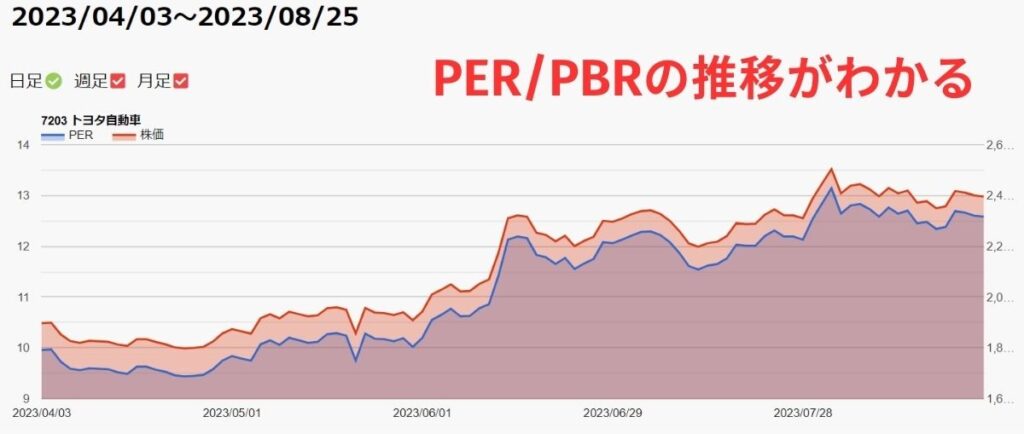 PER・PBRの推移をグラフ表示