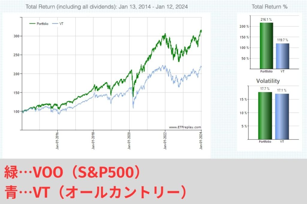 S&P500と全世界株式のパフォーマンス比較