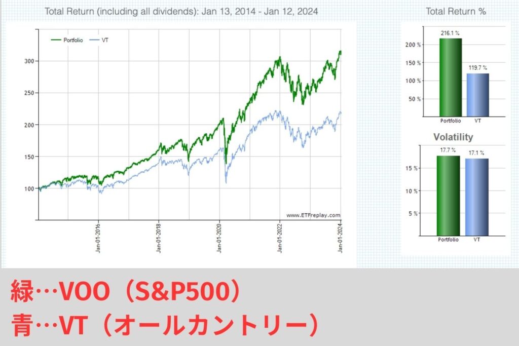 S&P500とオールカントリーの過去10年間のチャートを比較