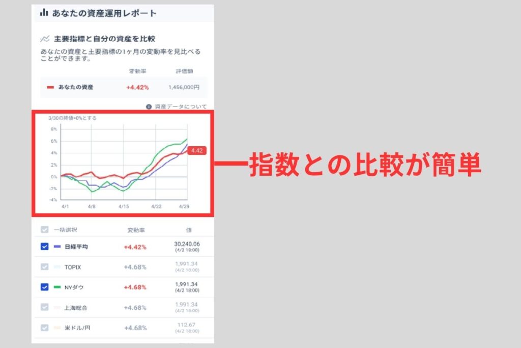 指数との比較も簡単