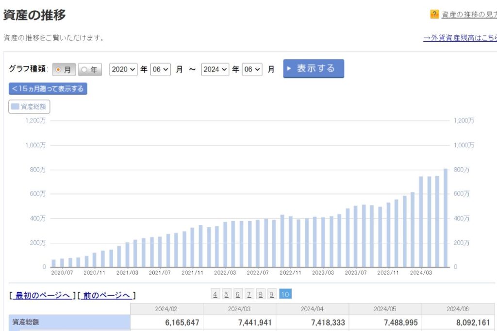 2020年6月から2024年6月までの資産推移