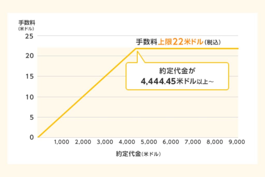 米国株の取引手数料