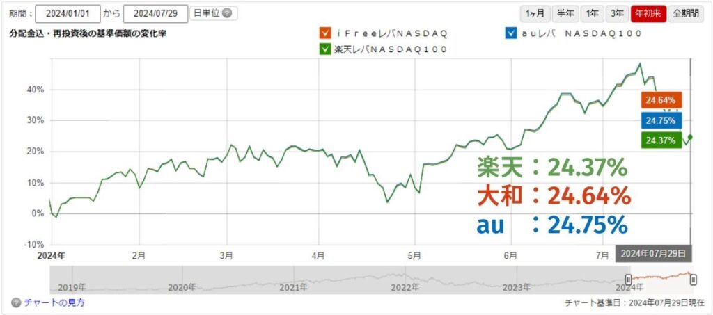 レバナス楽天・大和・auの年初来リターン比較